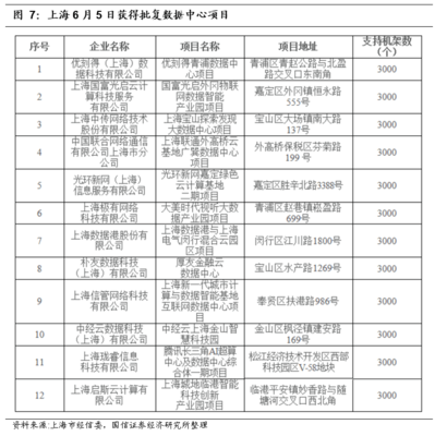 國信通信6月策略 繼續聚焦5G、IDC、物聯網，掘金上海網絡技術新基建機遇