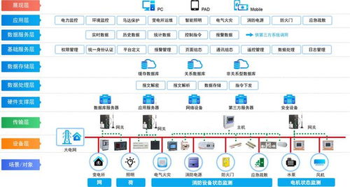 淺談物聯網技術在上海某綜合管廊中的應用