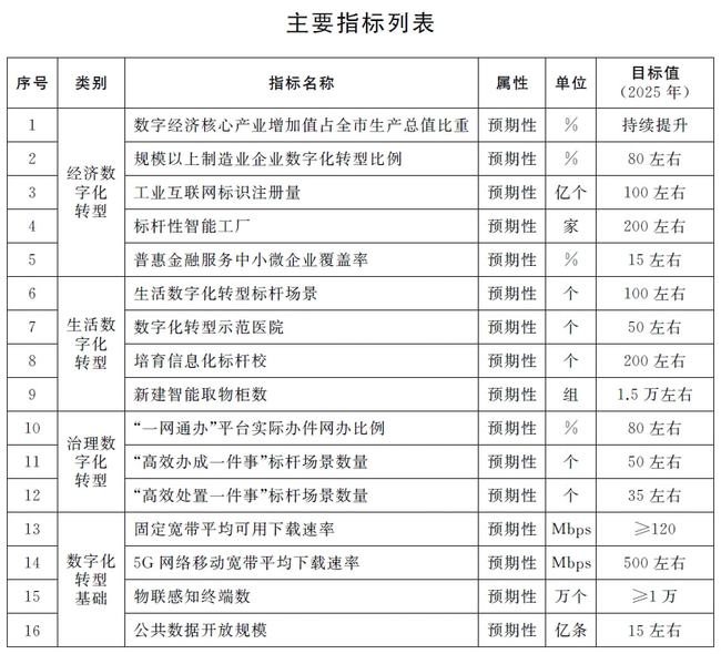 賦能未來 從上海“十四五”規劃看5G網絡深度覆蓋與城市轉型